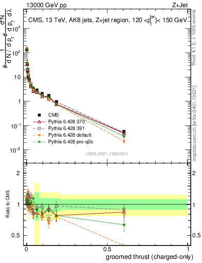 Plot of j.thrust.gc in 13000 GeV pp collisions