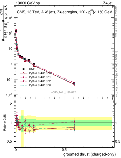 Plot of j.thrust.gc in 13000 GeV pp collisions