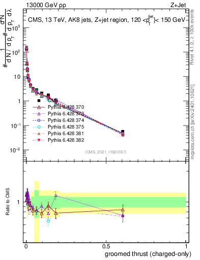 Plot of j.thrust.gc in 13000 GeV pp collisions