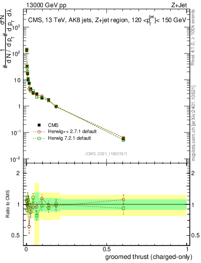 Plot of j.thrust.gc in 13000 GeV pp collisions