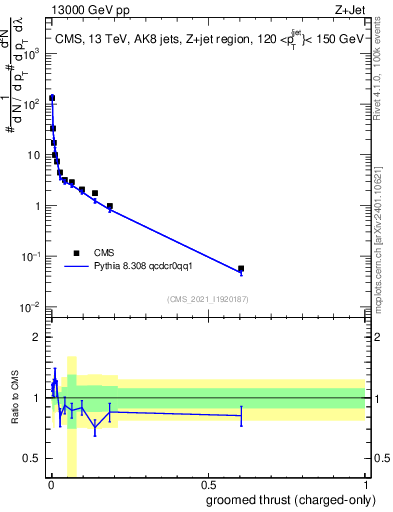 Plot of j.thrust.gc in 13000 GeV pp collisions
