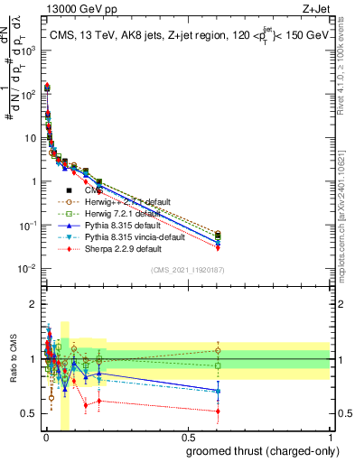 Plot of j.thrust.gc in 13000 GeV pp collisions