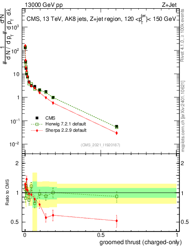 Plot of j.thrust.gc in 13000 GeV pp collisions