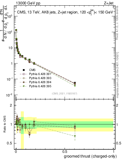 Plot of j.thrust.gc in 13000 GeV pp collisions