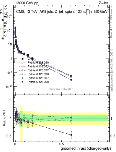 Plot of j.thrust.gc in 13000 GeV pp collisions