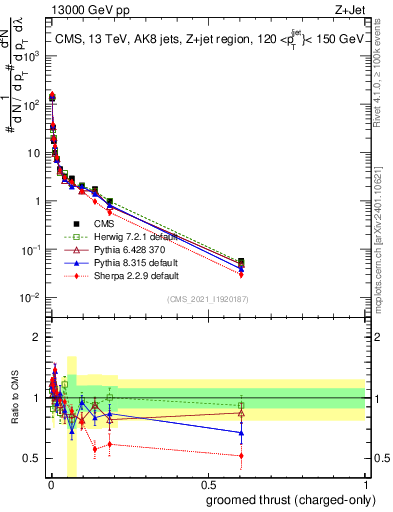 Plot of j.thrust.gc in 13000 GeV pp collisions