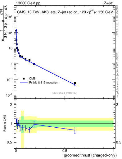 Plot of j.thrust.gc in 13000 GeV pp collisions