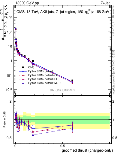 Plot of j.thrust.gc in 13000 GeV pp collisions