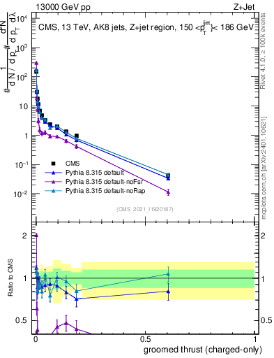 Plot of j.thrust.gc in 13000 GeV pp collisions