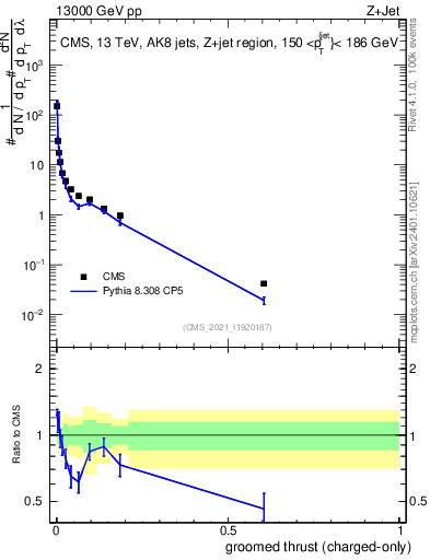 Plot of j.thrust.gc in 13000 GeV pp collisions