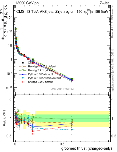 Plot of j.thrust.gc in 13000 GeV pp collisions