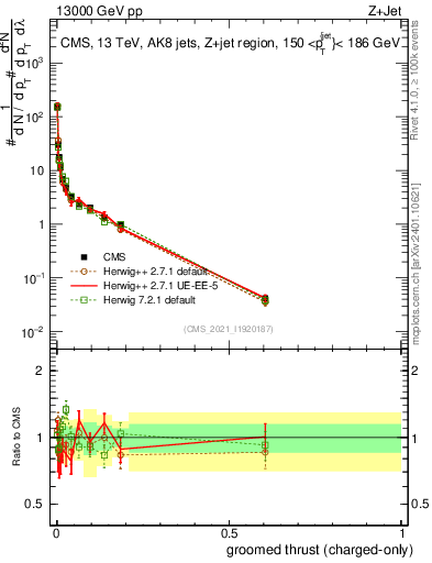 Plot of j.thrust.gc in 13000 GeV pp collisions