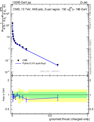 Plot of j.thrust.gc in 13000 GeV pp collisions