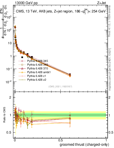 Plot of j.thrust.gc in 13000 GeV pp collisions