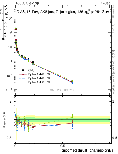 Plot of j.thrust.gc in 13000 GeV pp collisions