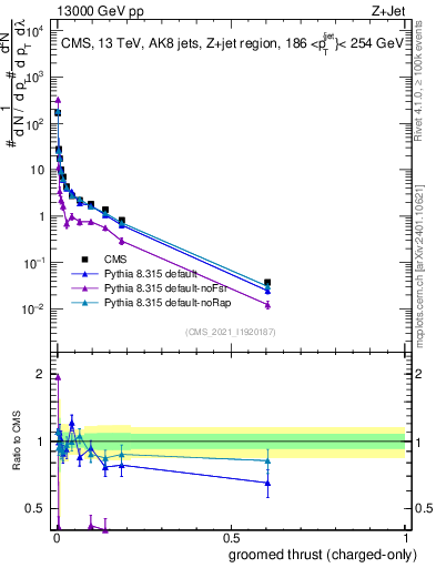 Plot of j.thrust.gc in 13000 GeV pp collisions