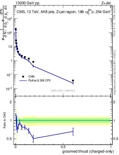 Plot of j.thrust.gc in 13000 GeV pp collisions