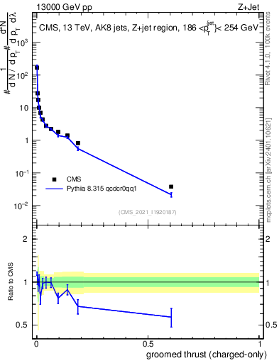 Plot of j.thrust.gc in 13000 GeV pp collisions