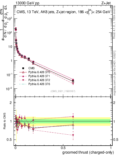 Plot of j.thrust.gc in 13000 GeV pp collisions