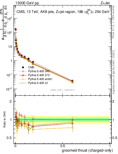 Plot of j.thrust.gc in 13000 GeV pp collisions