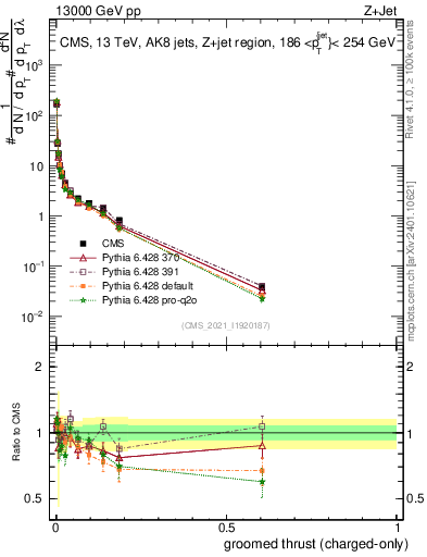 Plot of j.thrust.gc in 13000 GeV pp collisions