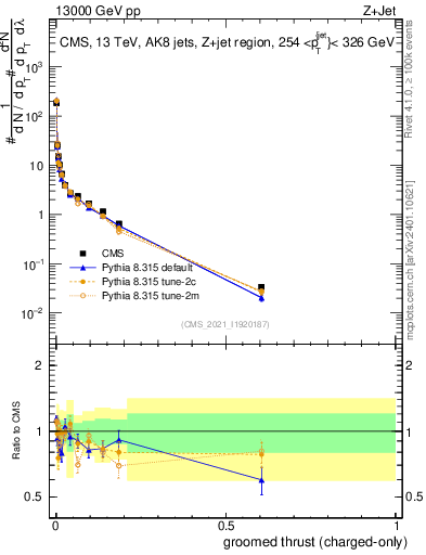 Plot of j.thrust.gc in 13000 GeV pp collisions