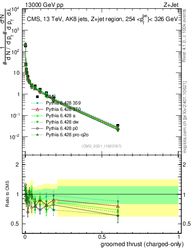 Plot of j.thrust.gc in 13000 GeV pp collisions