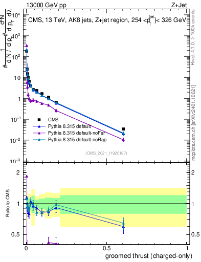 Plot of j.thrust.gc in 13000 GeV pp collisions
