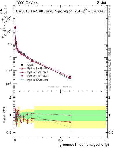 Plot of j.thrust.gc in 13000 GeV pp collisions