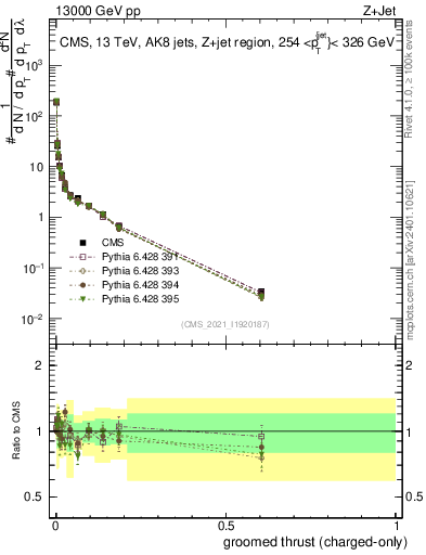 Plot of j.thrust.gc in 13000 GeV pp collisions