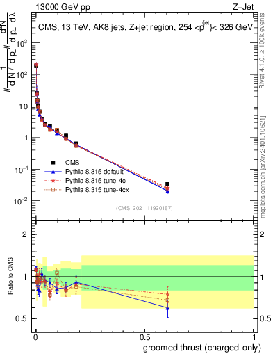 Plot of j.thrust.gc in 13000 GeV pp collisions