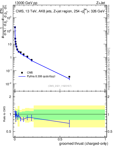 Plot of j.thrust.gc in 13000 GeV pp collisions