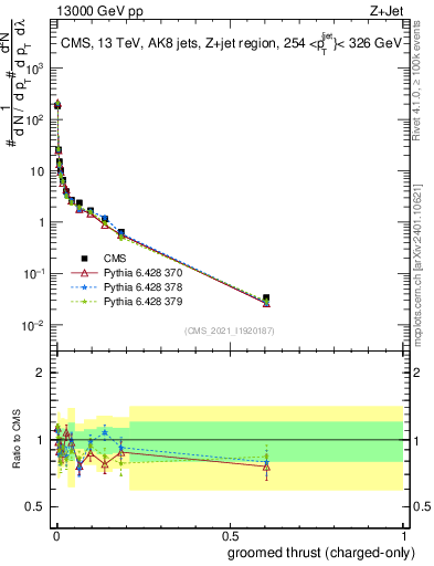 Plot of j.thrust.gc in 13000 GeV pp collisions