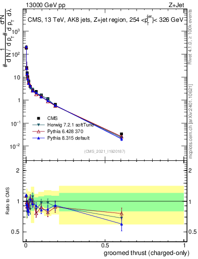 Plot of j.thrust.gc in 13000 GeV pp collisions