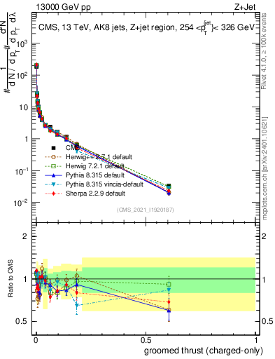 Plot of j.thrust.gc in 13000 GeV pp collisions