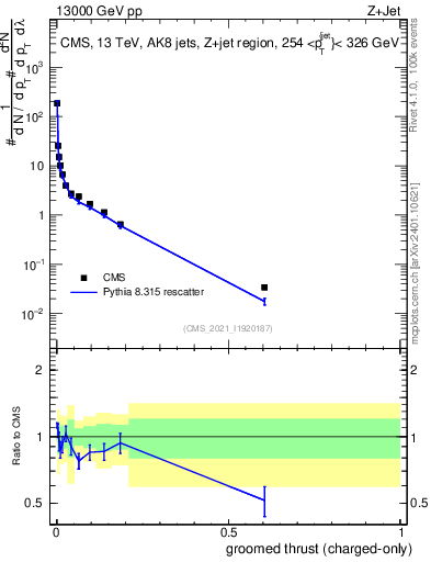 Plot of j.thrust.gc in 13000 GeV pp collisions