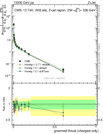 Plot of j.thrust.gc in 13000 GeV pp collisions