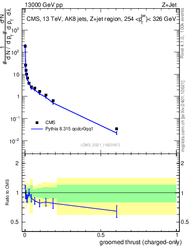 Plot of j.thrust.gc in 13000 GeV pp collisions