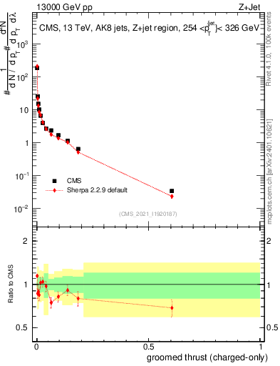 Plot of j.thrust.gc in 13000 GeV pp collisions