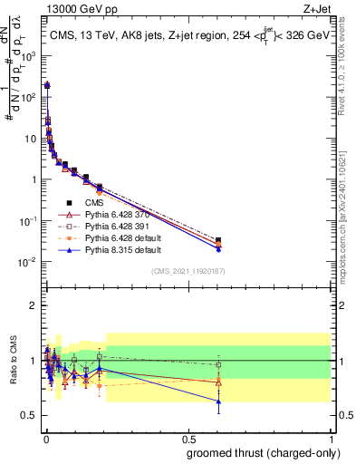 Plot of j.thrust.gc in 13000 GeV pp collisions