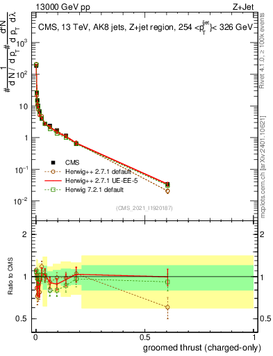 Plot of j.thrust.gc in 13000 GeV pp collisions