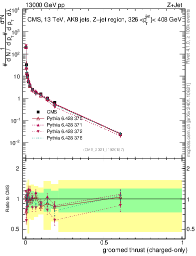 Plot of j.thrust.gc in 13000 GeV pp collisions
