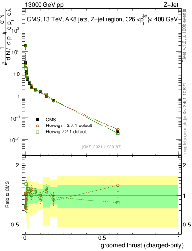 Plot of j.thrust.gc in 13000 GeV pp collisions