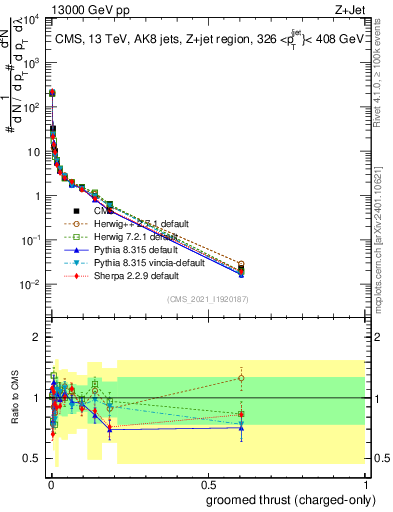 Plot of j.thrust.gc in 13000 GeV pp collisions