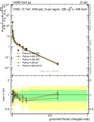 Plot of j.thrust.gc in 13000 GeV pp collisions