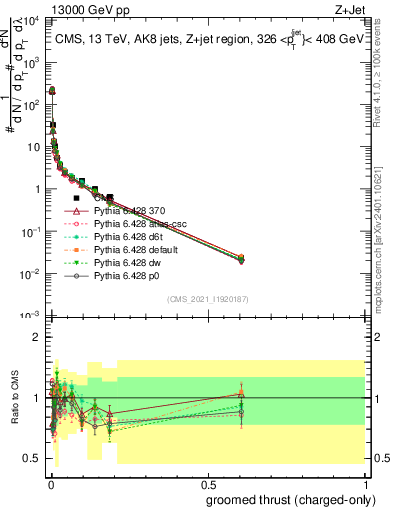Plot of j.thrust.gc in 13000 GeV pp collisions