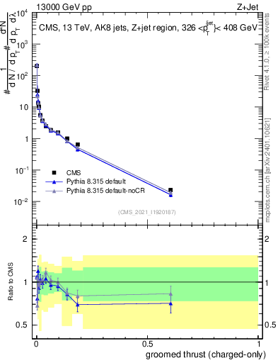 Plot of j.thrust.gc in 13000 GeV pp collisions