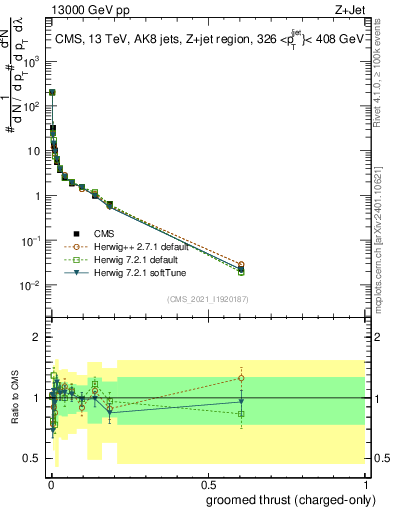 Plot of j.thrust.gc in 13000 GeV pp collisions
