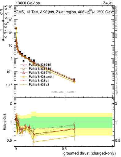 Plot of j.thrust.gc in 13000 GeV pp collisions