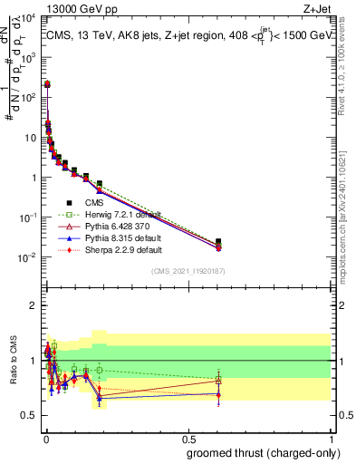 Plot of j.thrust.gc in 13000 GeV pp collisions